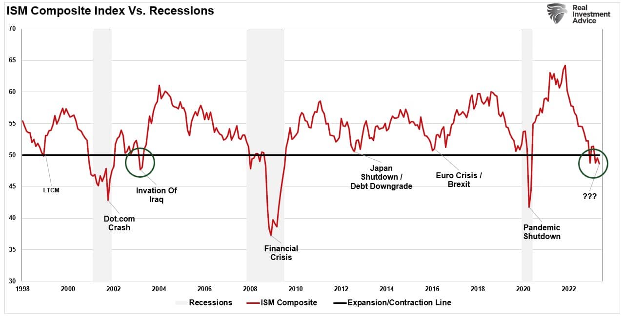 ISM Composite Index vs Recessions