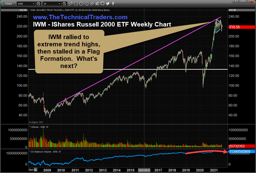 IWM Weekly Chart.