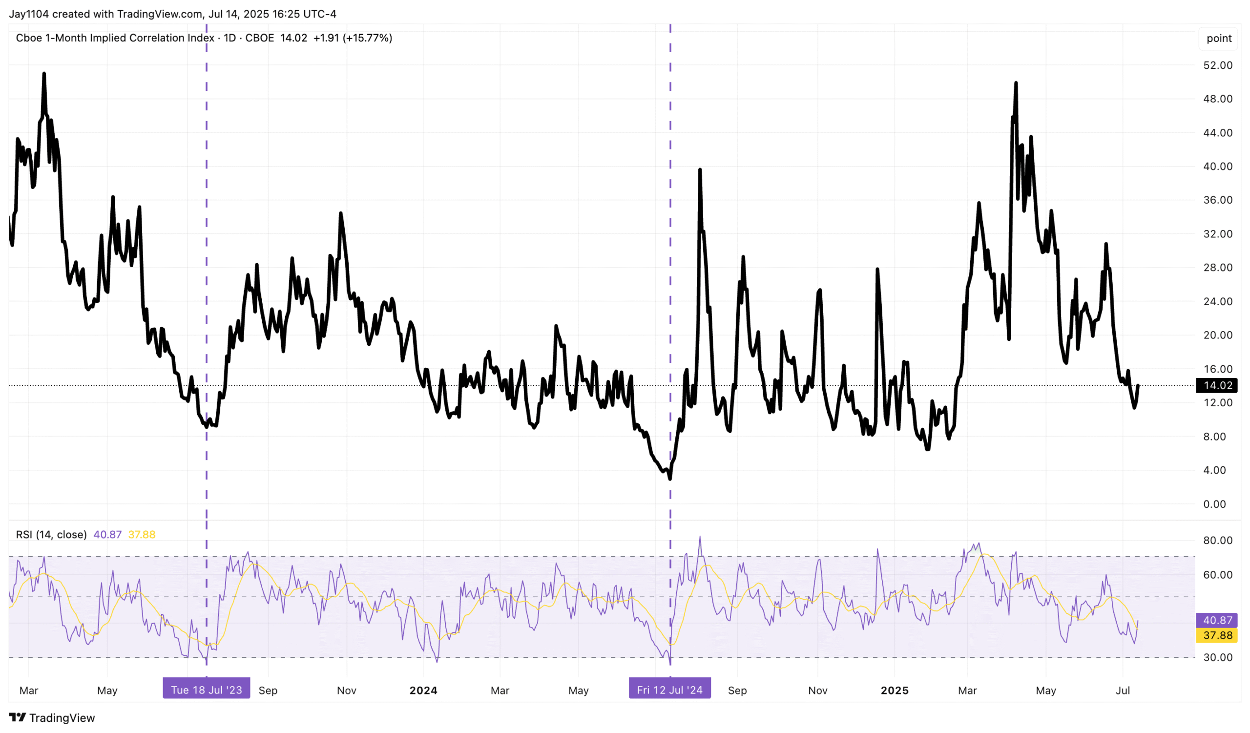 1-Month Implied Correlations Chart