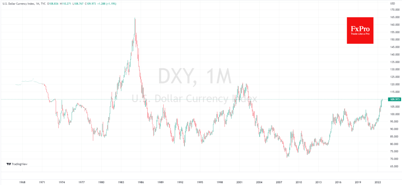 The dollar index rose above 110, updating 20-year highs. 