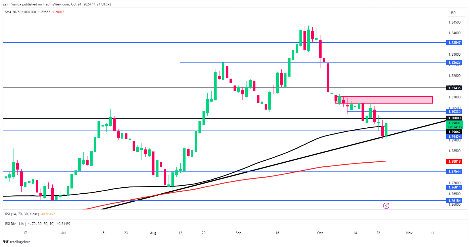 กราฟรายวัน GBP/USD