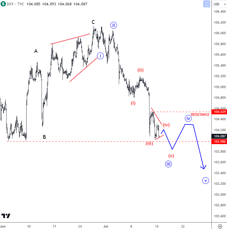 DXY Technical Analysis