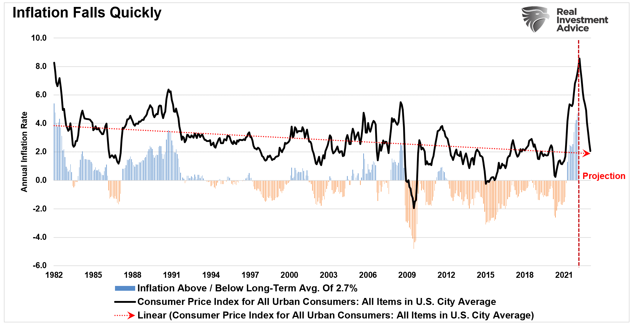 Inflation vs Fed Target Rate