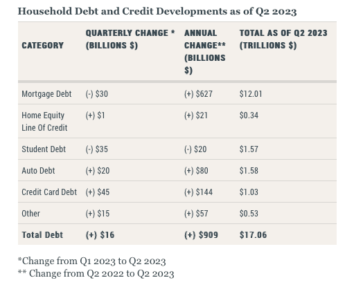Household Debit & Credit Developments