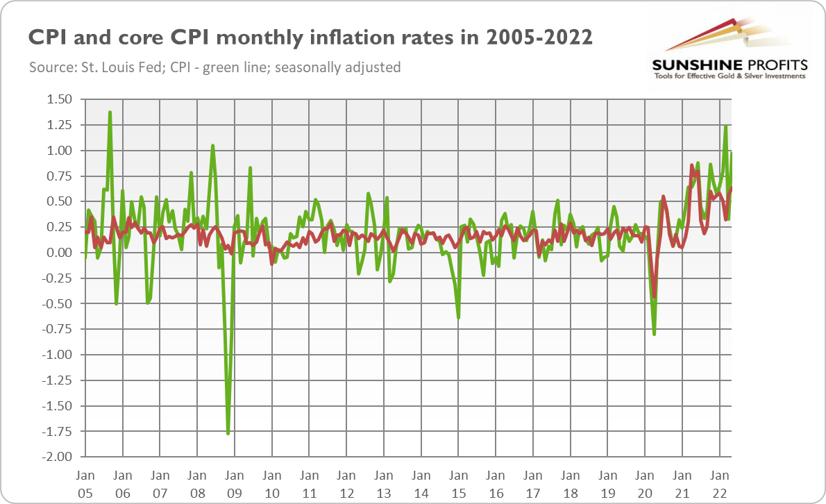 CPI & Core CPI Monthly Inflation Rates (2005-2022)