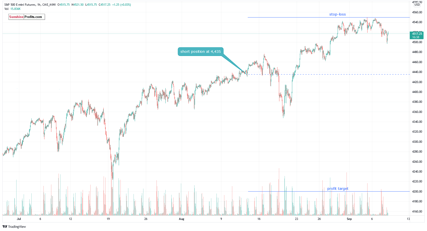 S&P 500 Futures Hourly Chart.