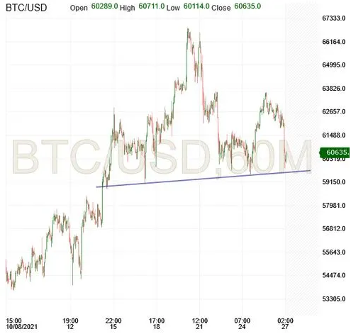 BTC/USD 60-Minute Chart