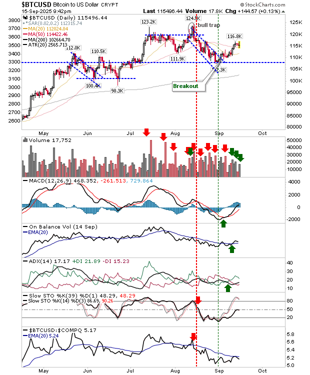 BTC/USD-Daily Chart