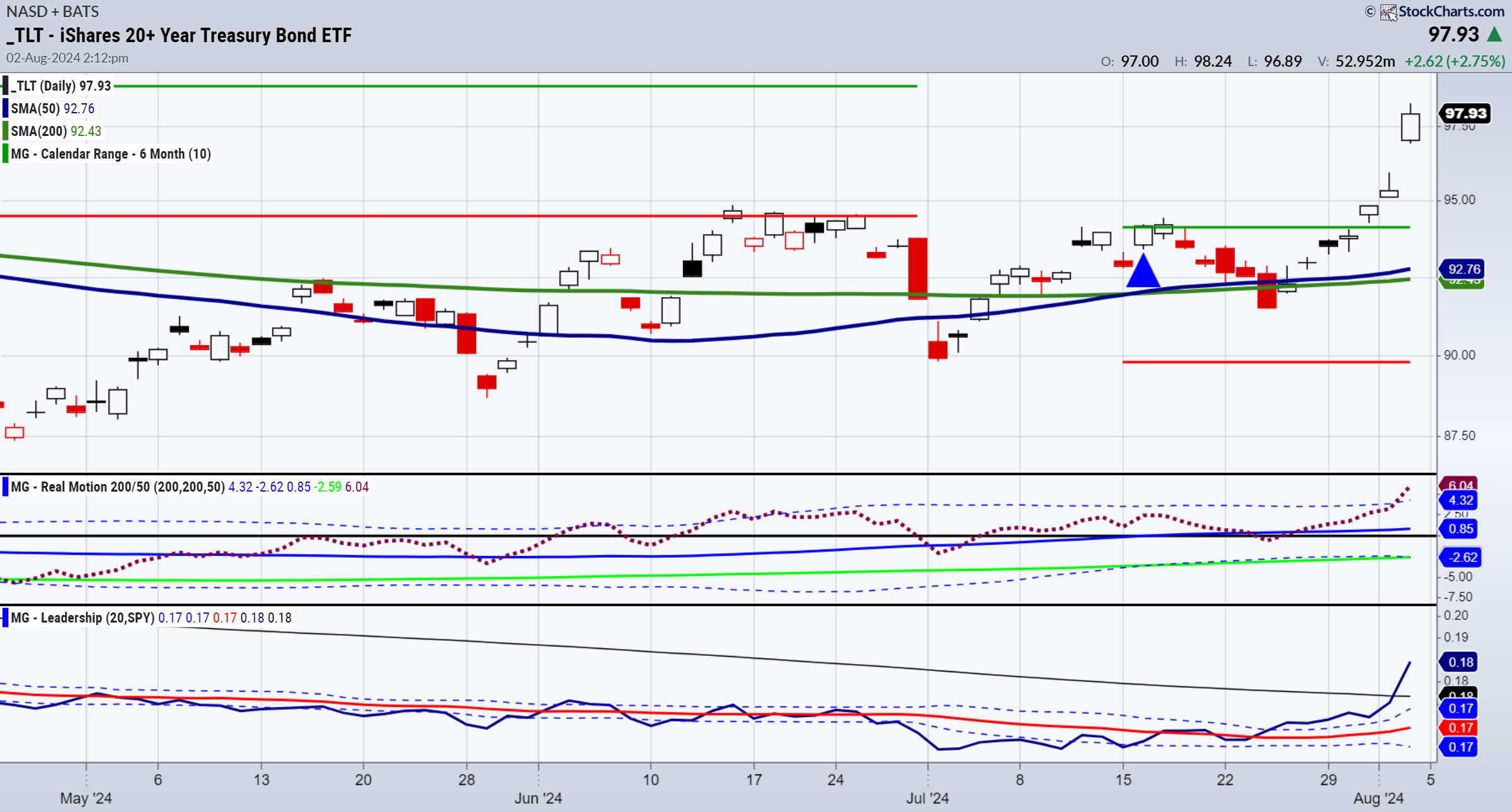 TLT-Daily Chart