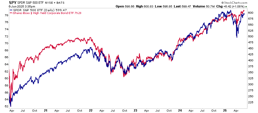 SPY ETF-Daily Chart