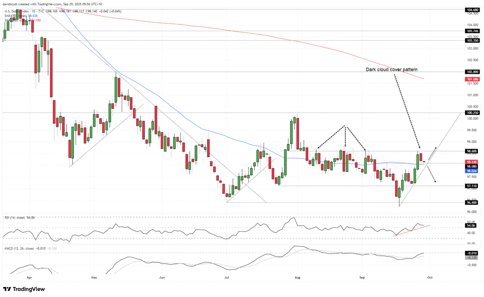 DXY-Daily Chart
