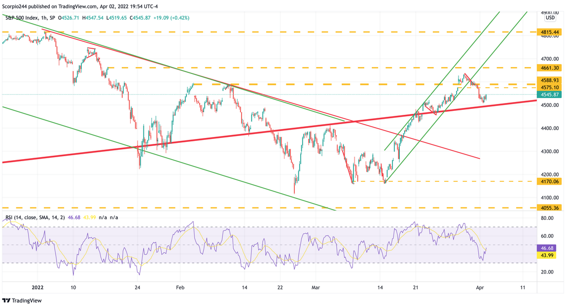 S&P 500 1-Hr Chart