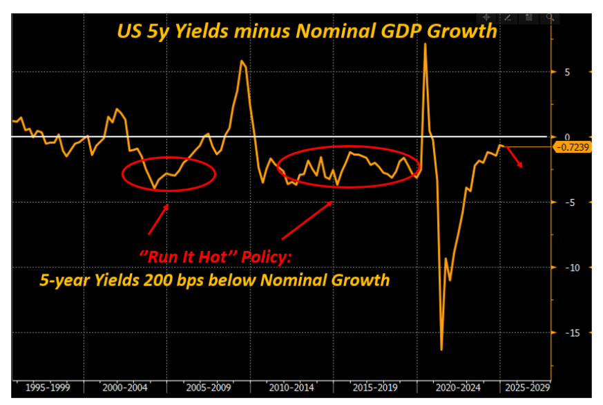 US 5Y Yields Minus Nominal GDP Growth