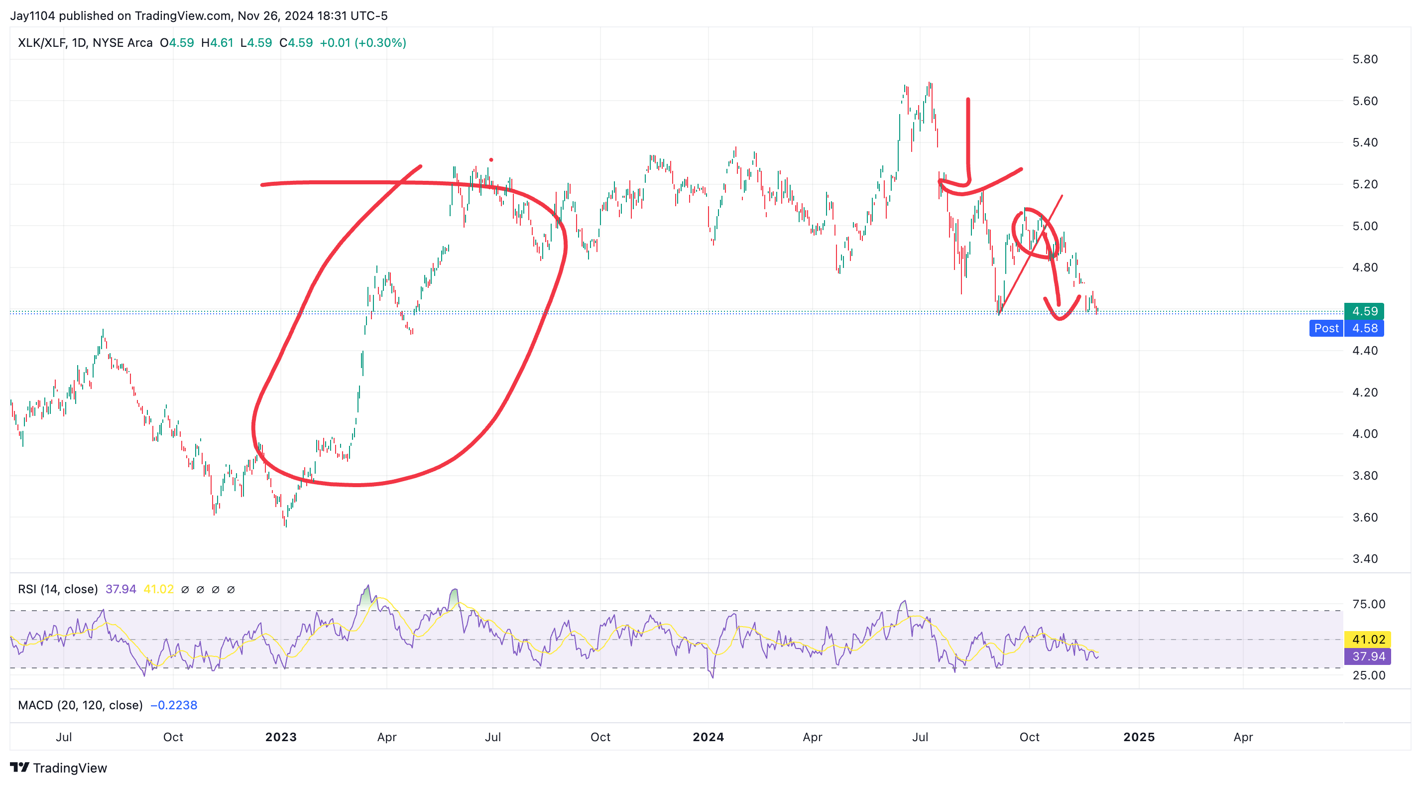 XLK/XLF Ratio-Daily Chart