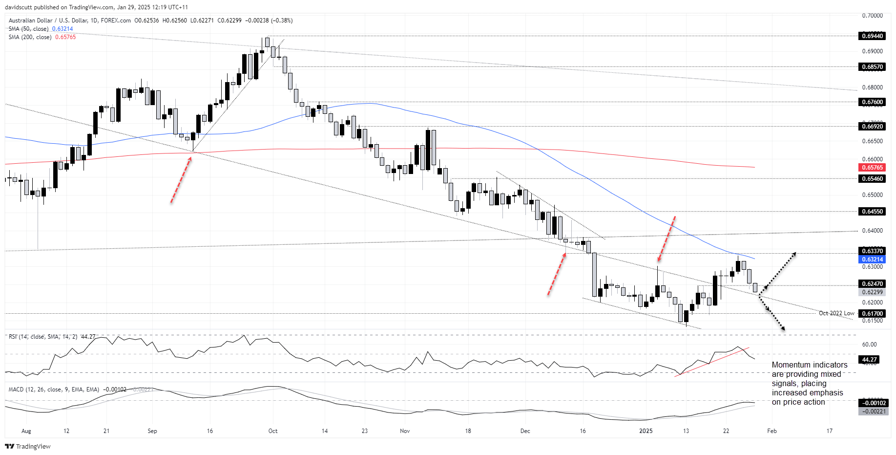 AUD/USD-Daily Chart