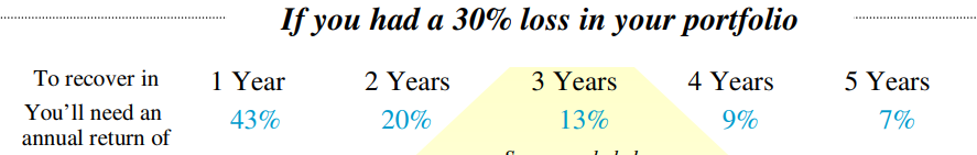 30% Loss In Portfolio