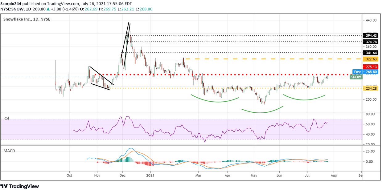 Snowflake Inc Daily Chart