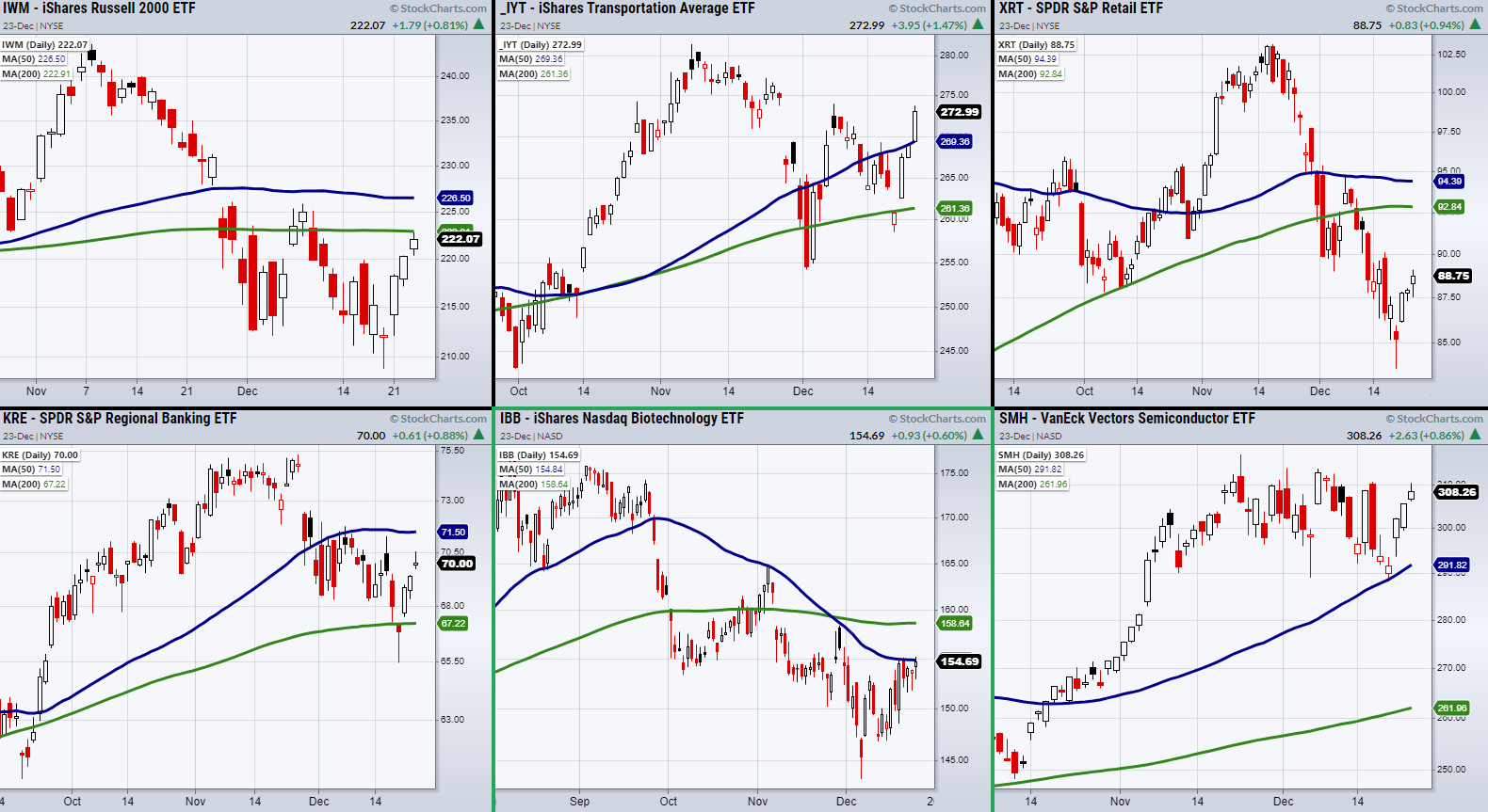 FAM Indices Chart