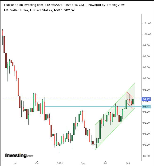 Dolar Haftalık Grafik