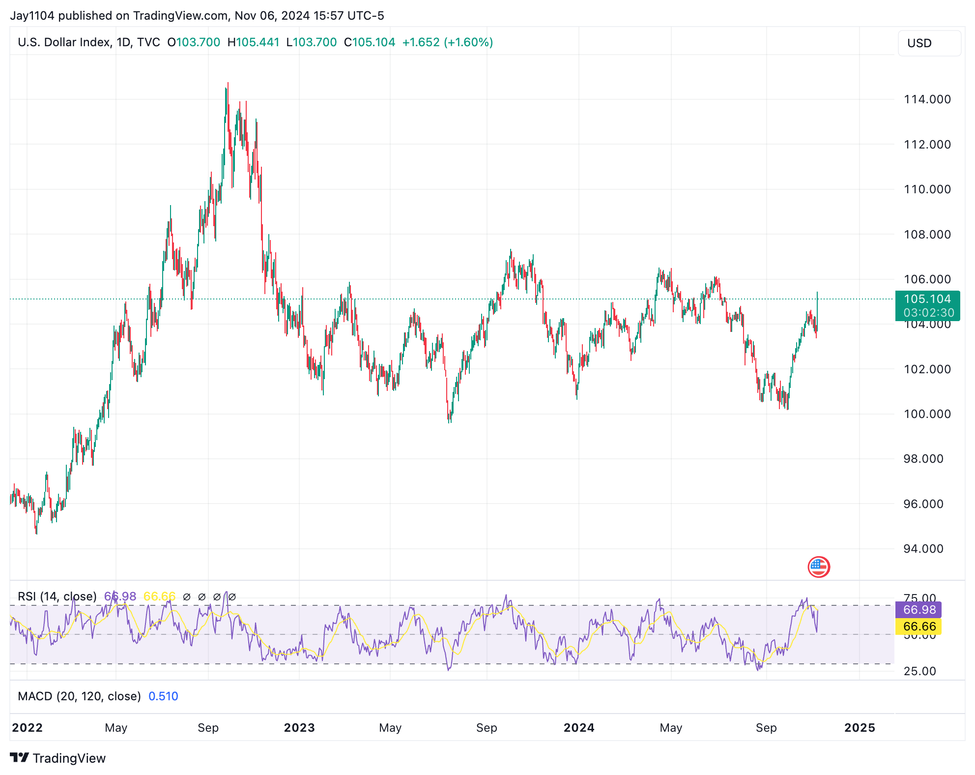 US Dollar Index-Daily Chart