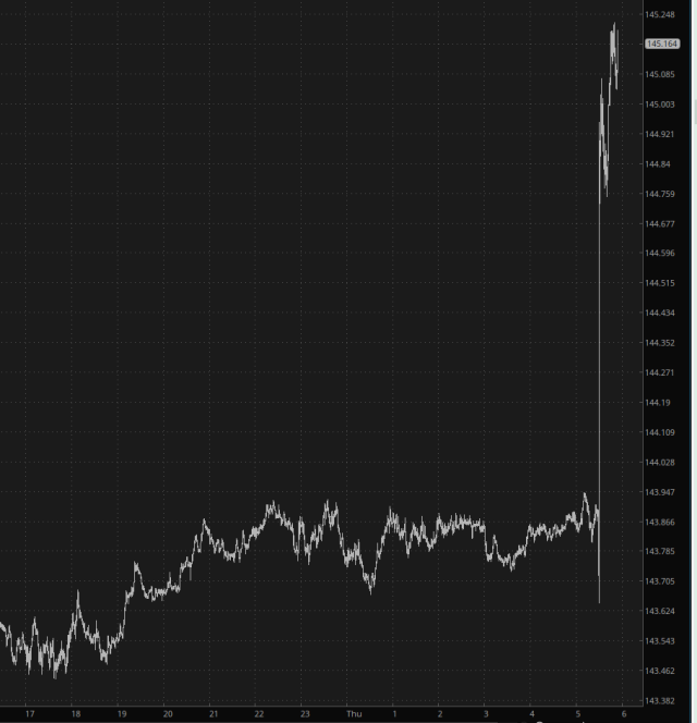 USD/JPY Chart