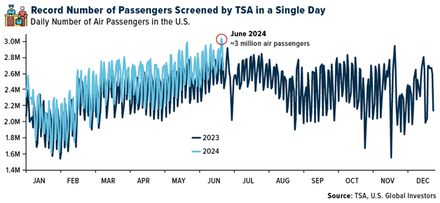 Daily Air Passengers In The US