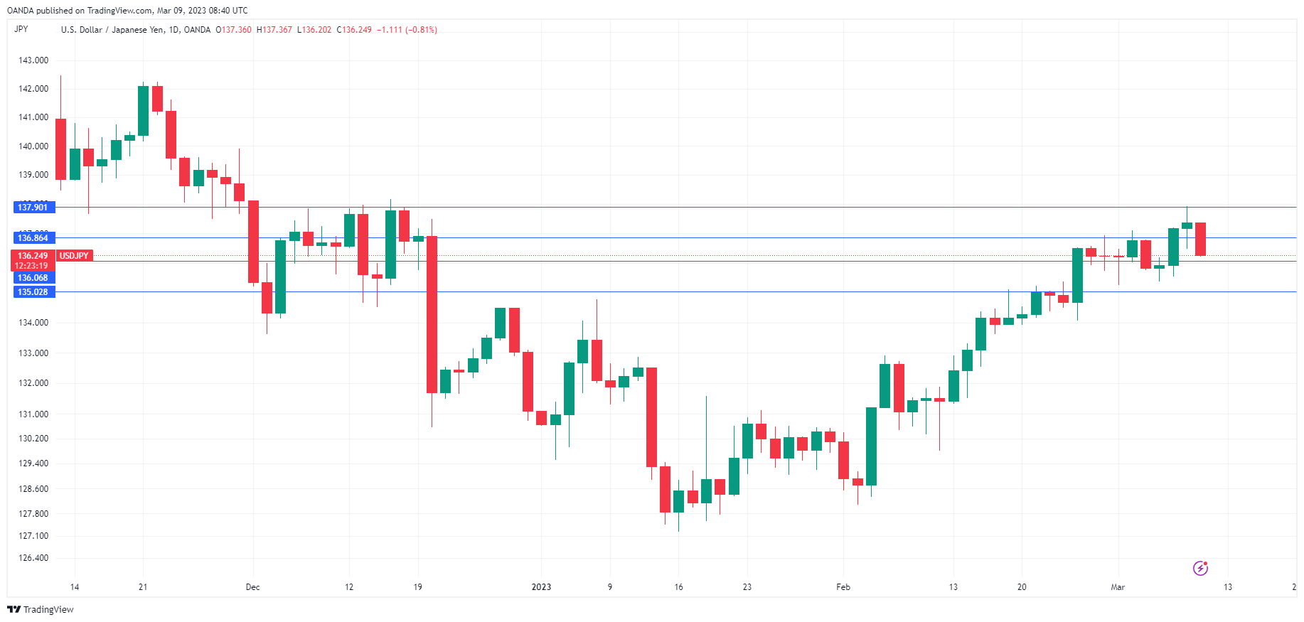 USD/JPY Daily Chart