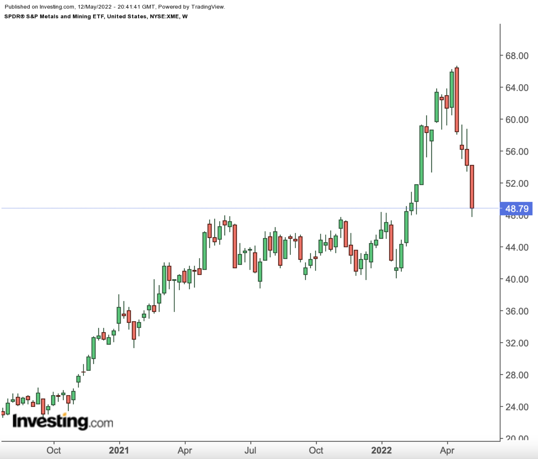 XME Weekly Chart