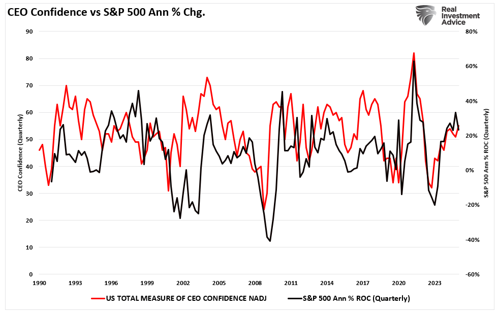 S&P 500 vs CEO Confidence