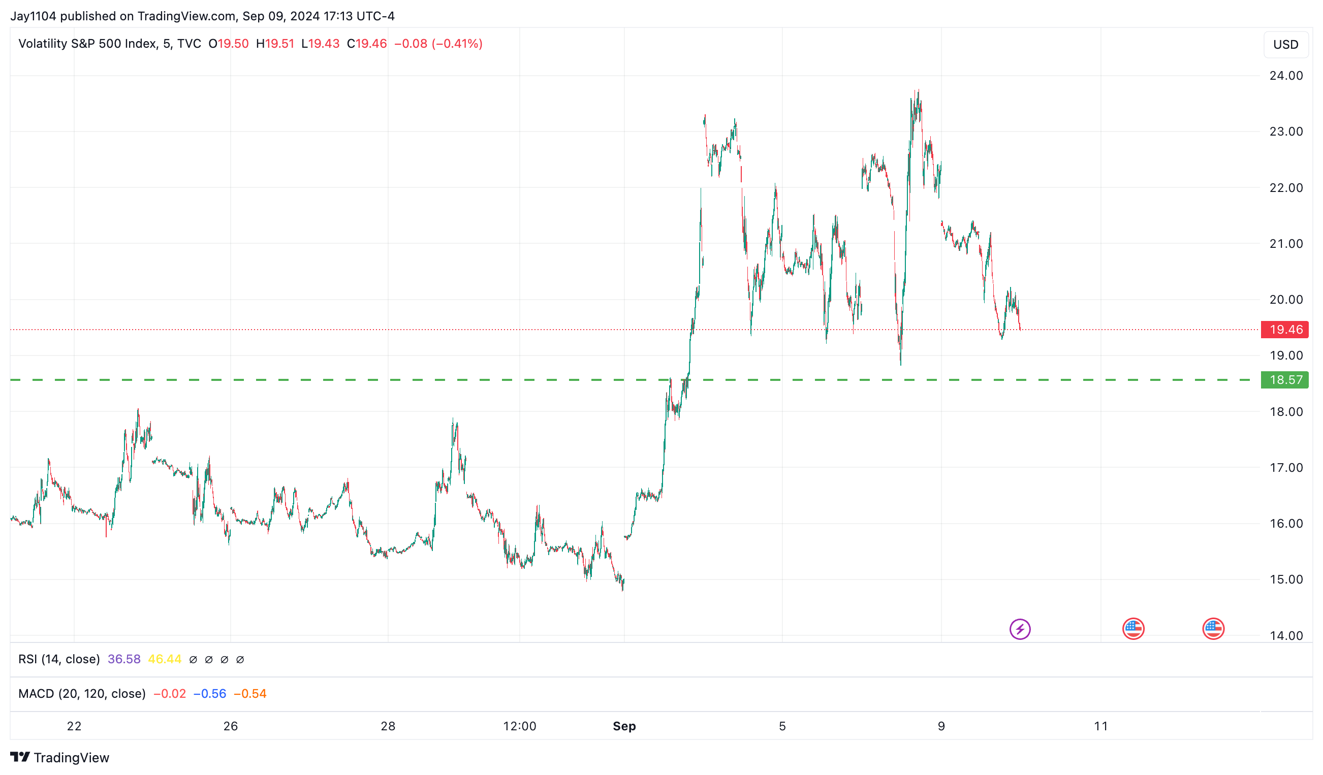 VIX Chart