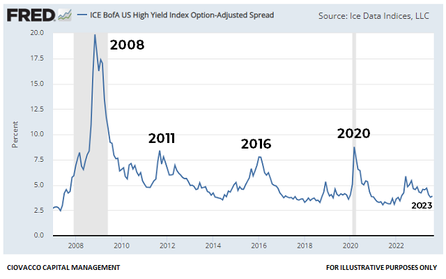 Credit Spreads