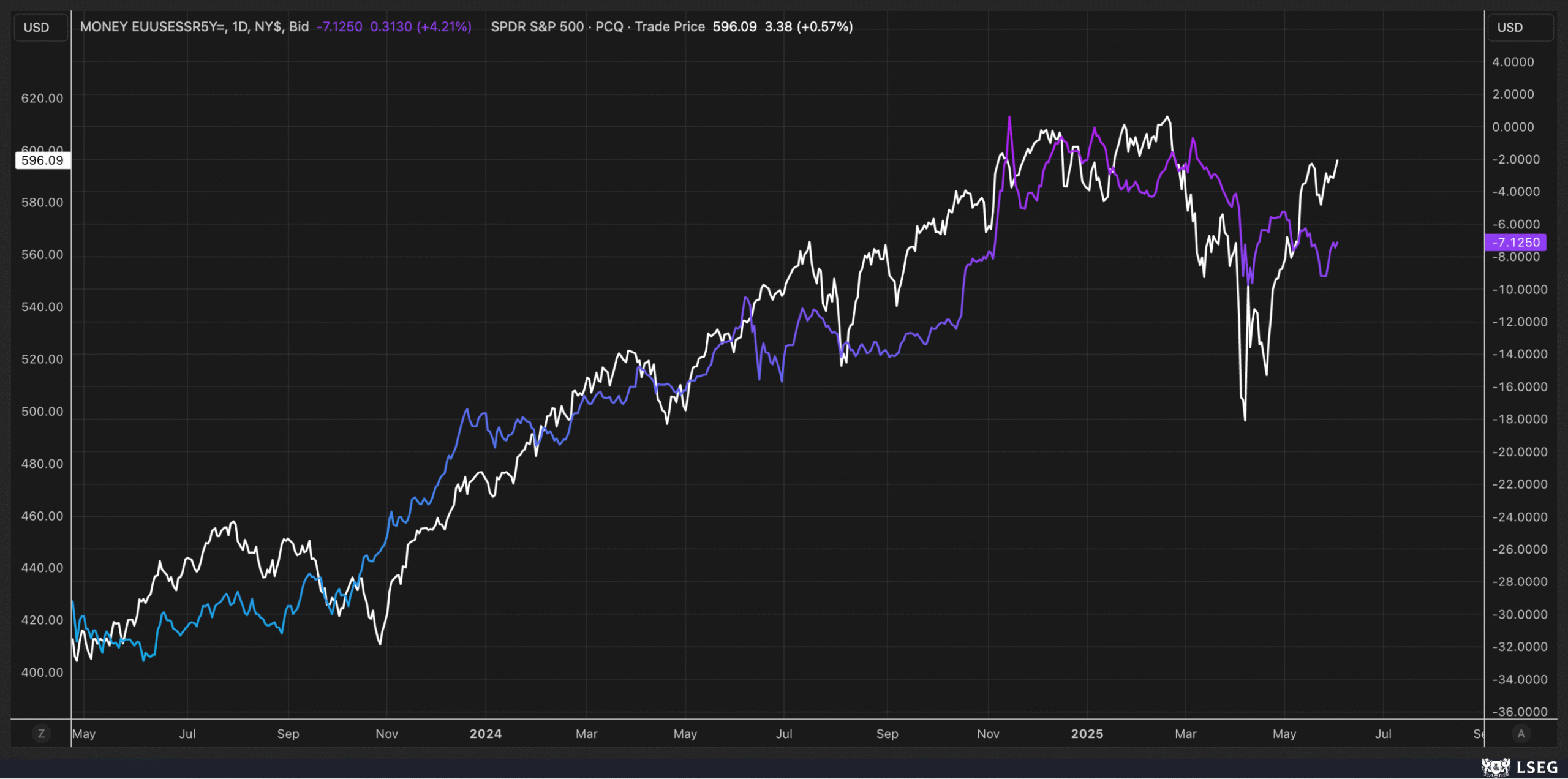 EUR/USD 5-Yr Cross Currency Basis Swap Spread