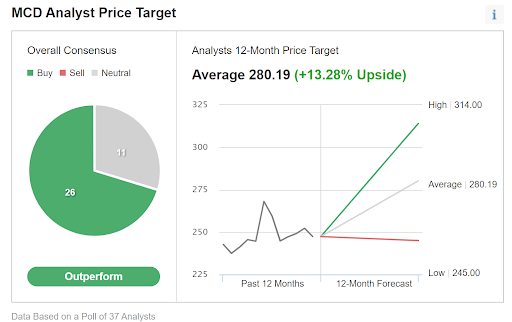 Analyst Consensus Rating And 12-Month Price Target For MCD.