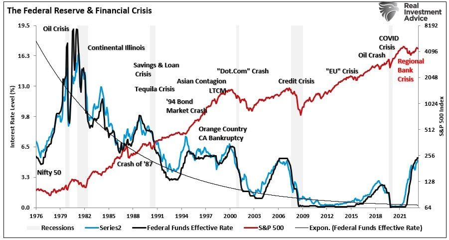 Federal Reserve e crises financeiras