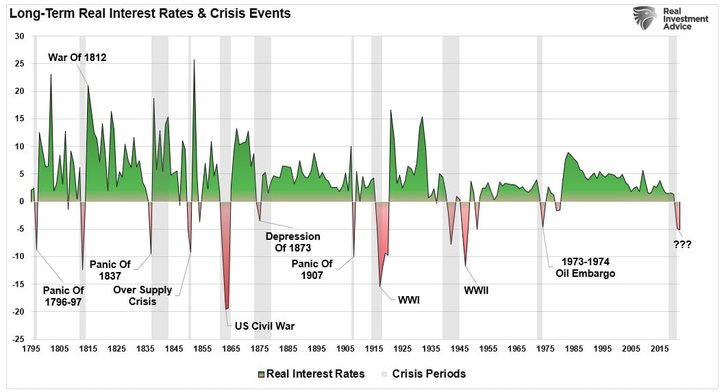 Interest Rates Real vs Crisis