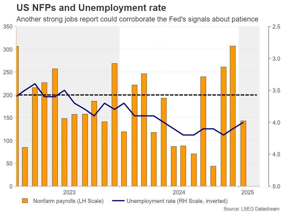 US NFPs and Unemployment Rate