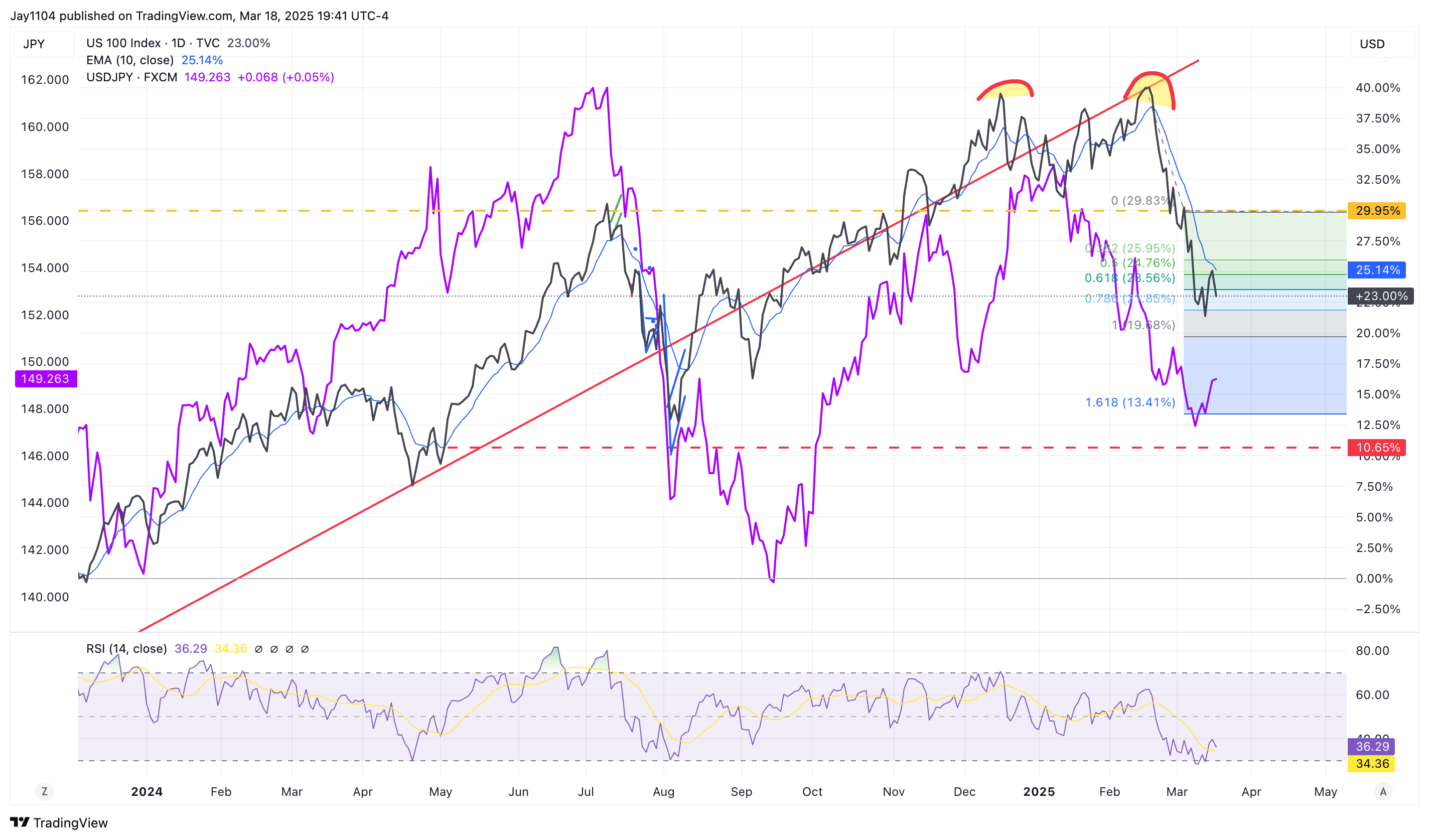 Nasdaq 100-Daily Chart