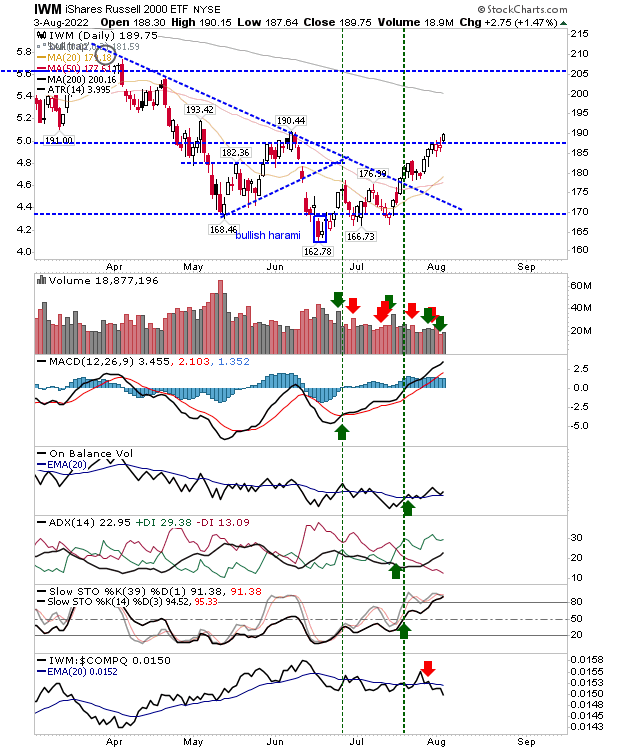 IWM Daily Chart