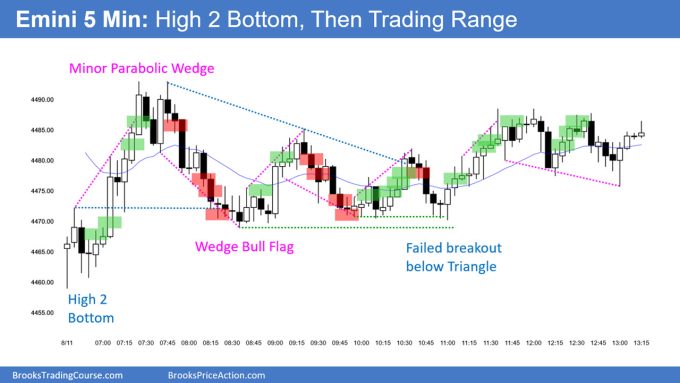 SP500 Emini 5-Minute Chart