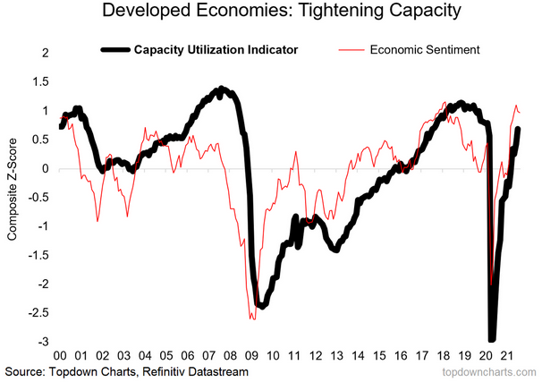 Developed Economies - Tightening Capacity