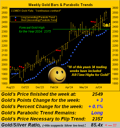 Gold Weekly Bars and Parabolic Trends