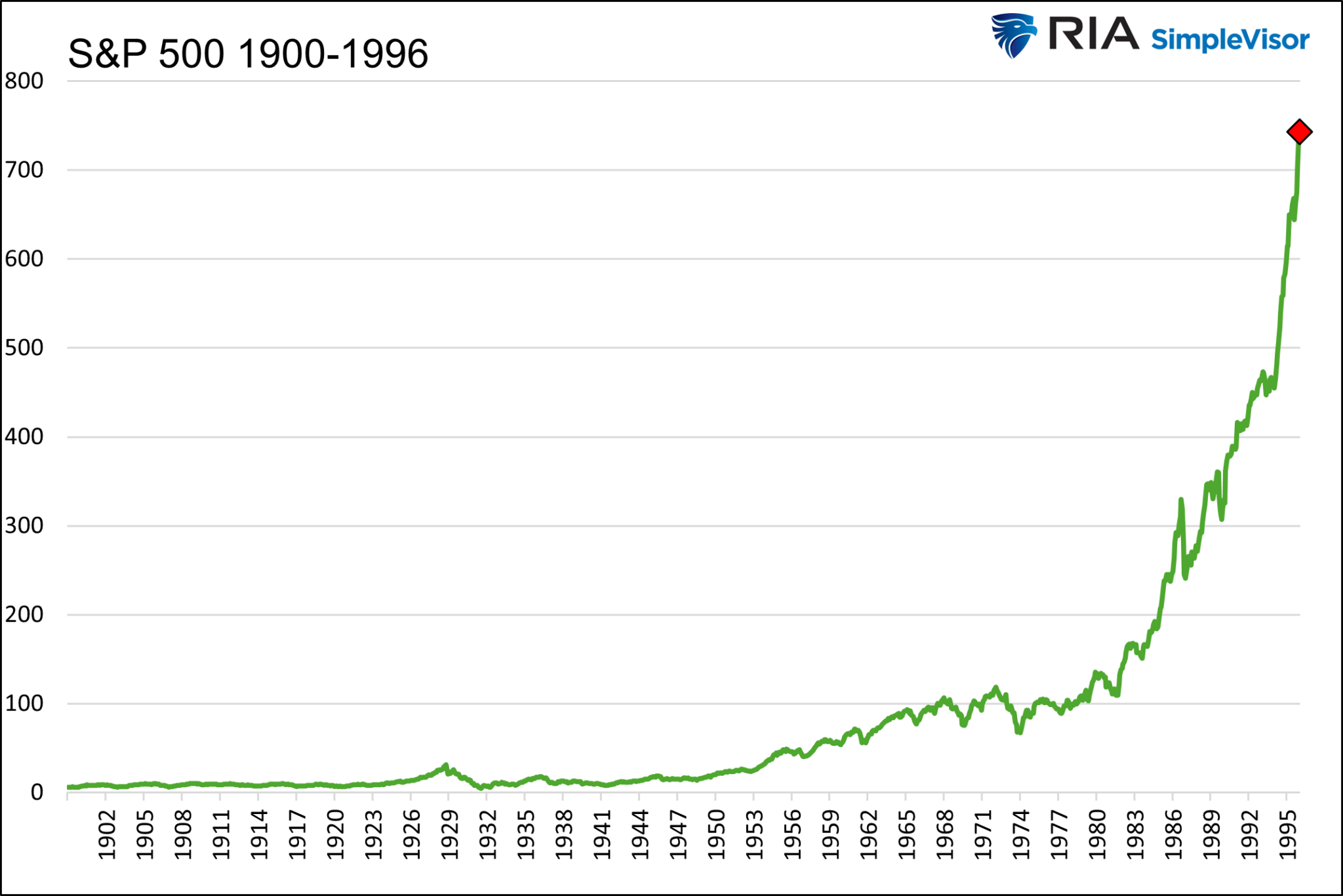 S&P 500-1900-1996