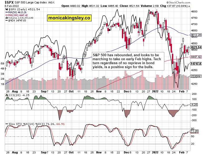 S&P 500 Daily Chart.