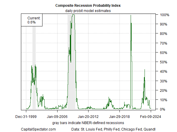 CRPI Daily Probit Model