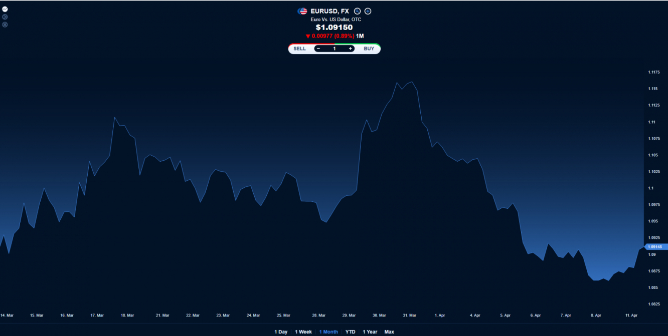 EUR/USD price chart.