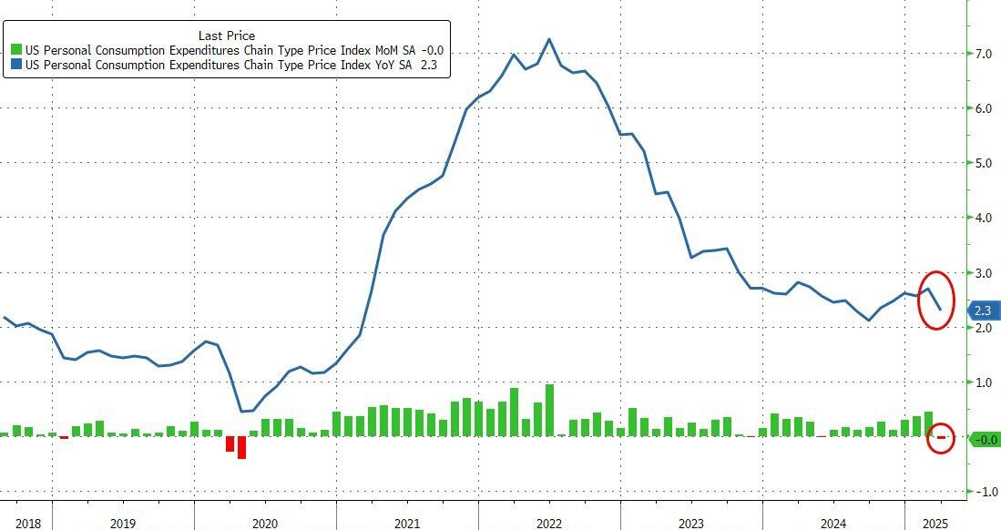 PCE Index