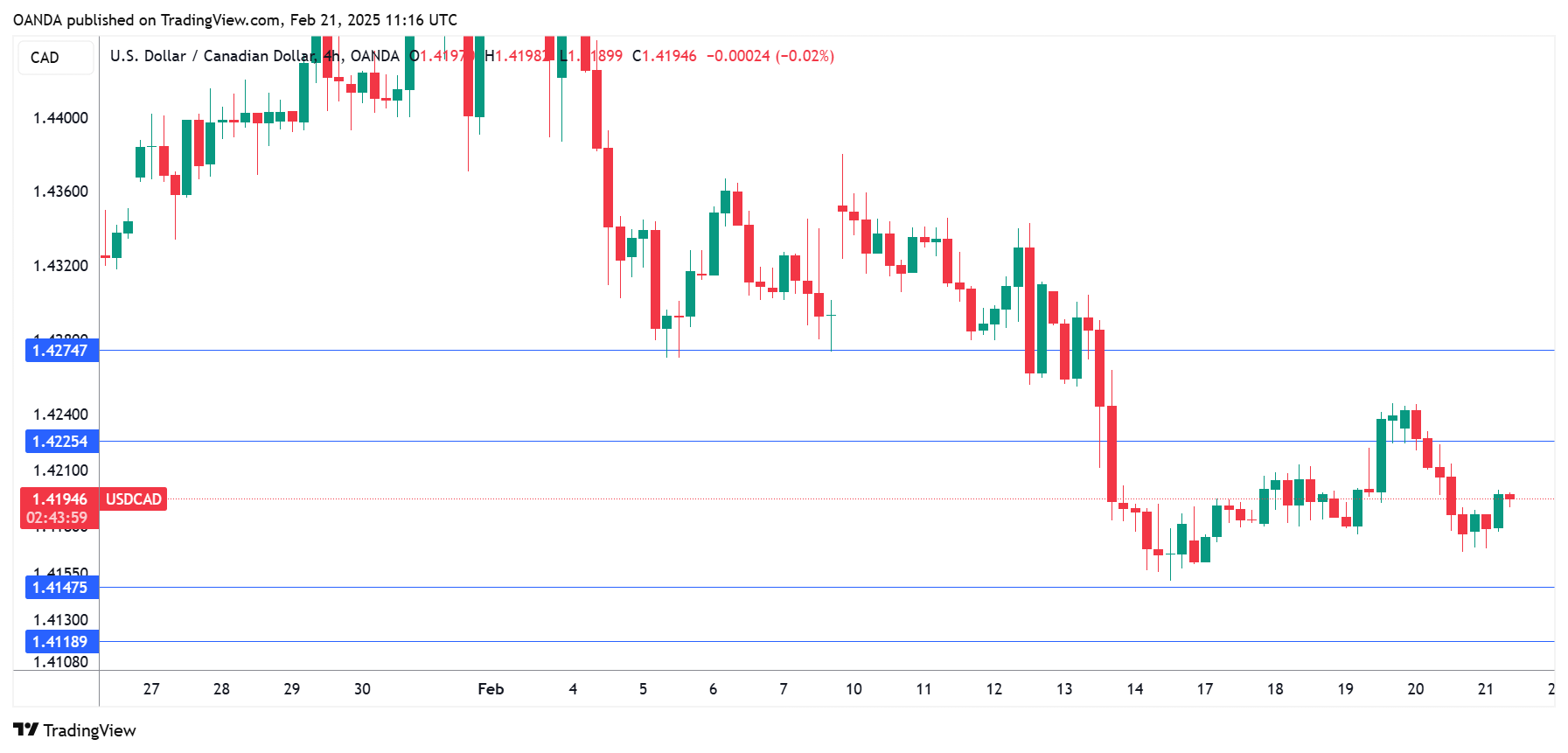 USD/CAD-4-Hours Chart