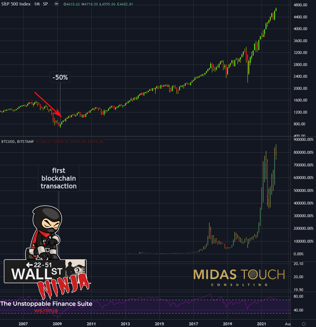 S&P 500 Index Versus Bitcoin In US-Dollar, Monthly Chart