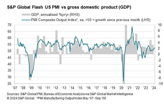 US Flash PMI vs GDP