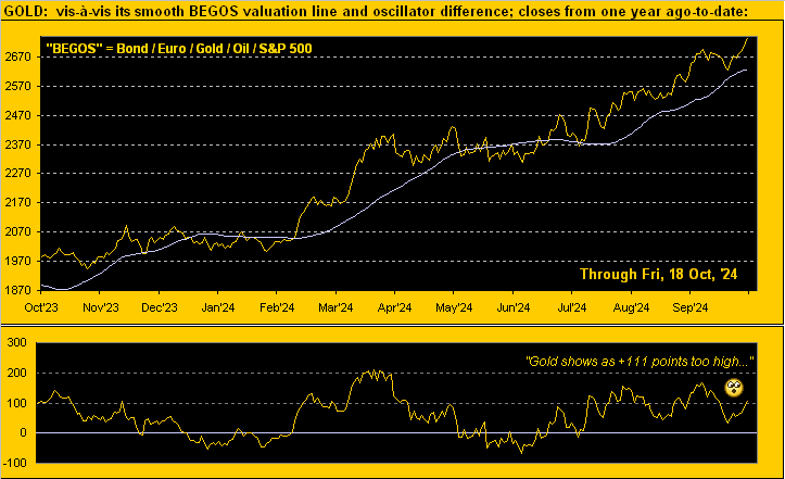 Gold Valuation